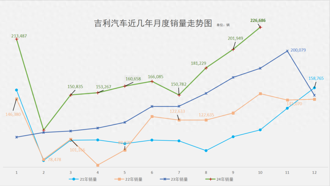 新能源暴增83%,各板塊銷量創(chuàng)紀(jì)錄,吉利是如何全面爆發(fā)的?