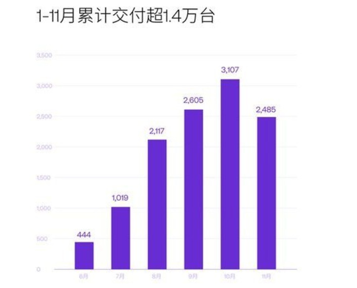 極越大規模裁員,揭不開鍋是假,賣不動車卻是真!
