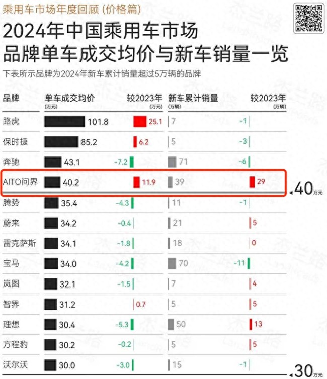 賽力斯發(fā)布1月產(chǎn)銷快報 問界單車均價樹立自主品牌新標桿