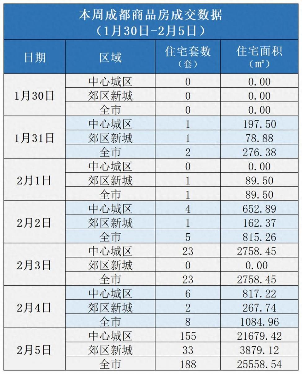 樓市周報(bào)丨多地房企發(fā)力春節(jié)營(yíng)銷(xiāo),一線城市樓市熱度延續(xù)