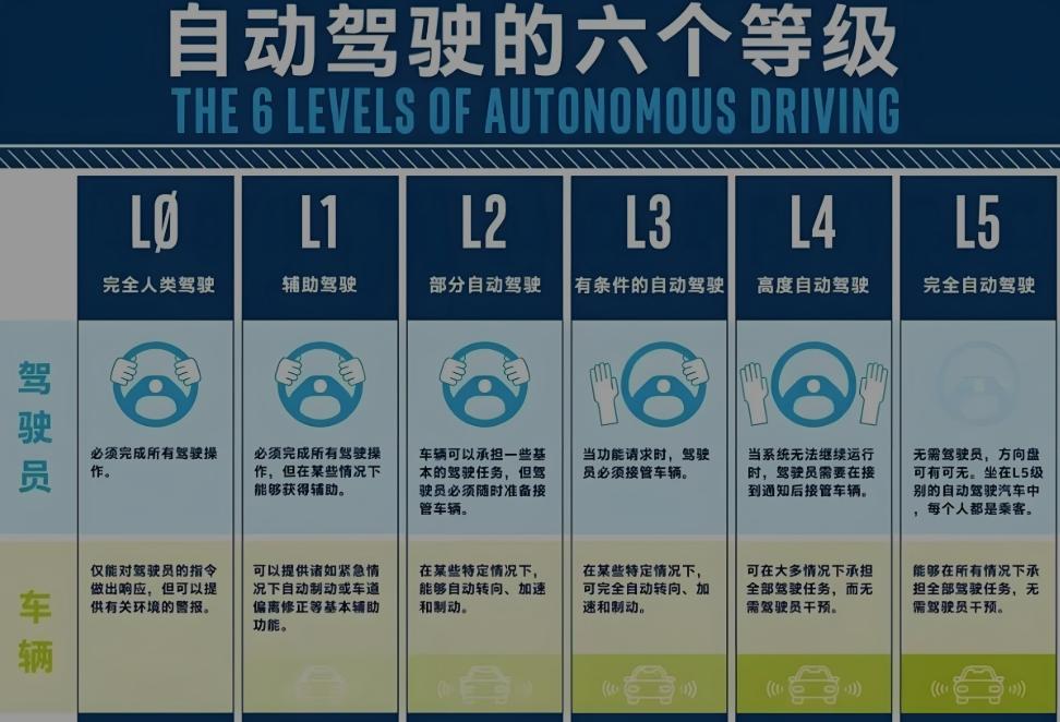2025駕元年:L3級自動駕駛將普及20萬以下車型“無人駕駛”成真?