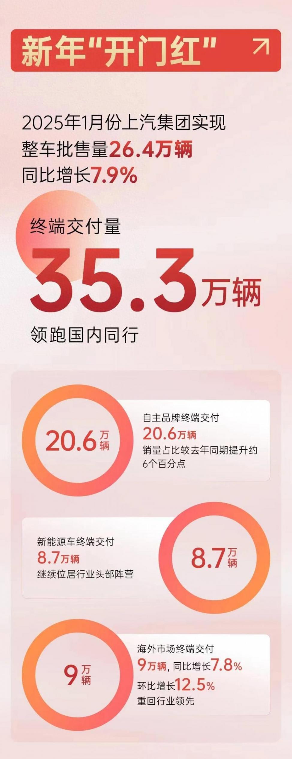 上汽發(fā)布 1 月產(chǎn)銷快報,數(shù)據(jù)亮眼背后藏著哪些驚喜?