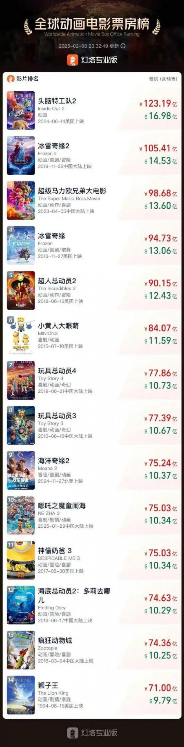 臺媒用“世界第一”字眼評價《哪吒2》