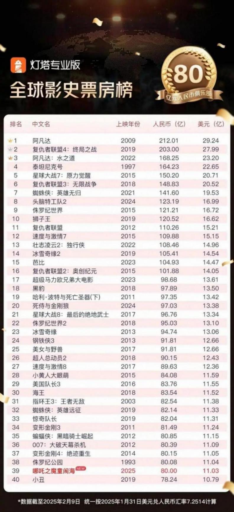 臺媒用“世界第一”字眼評價《哪吒2》