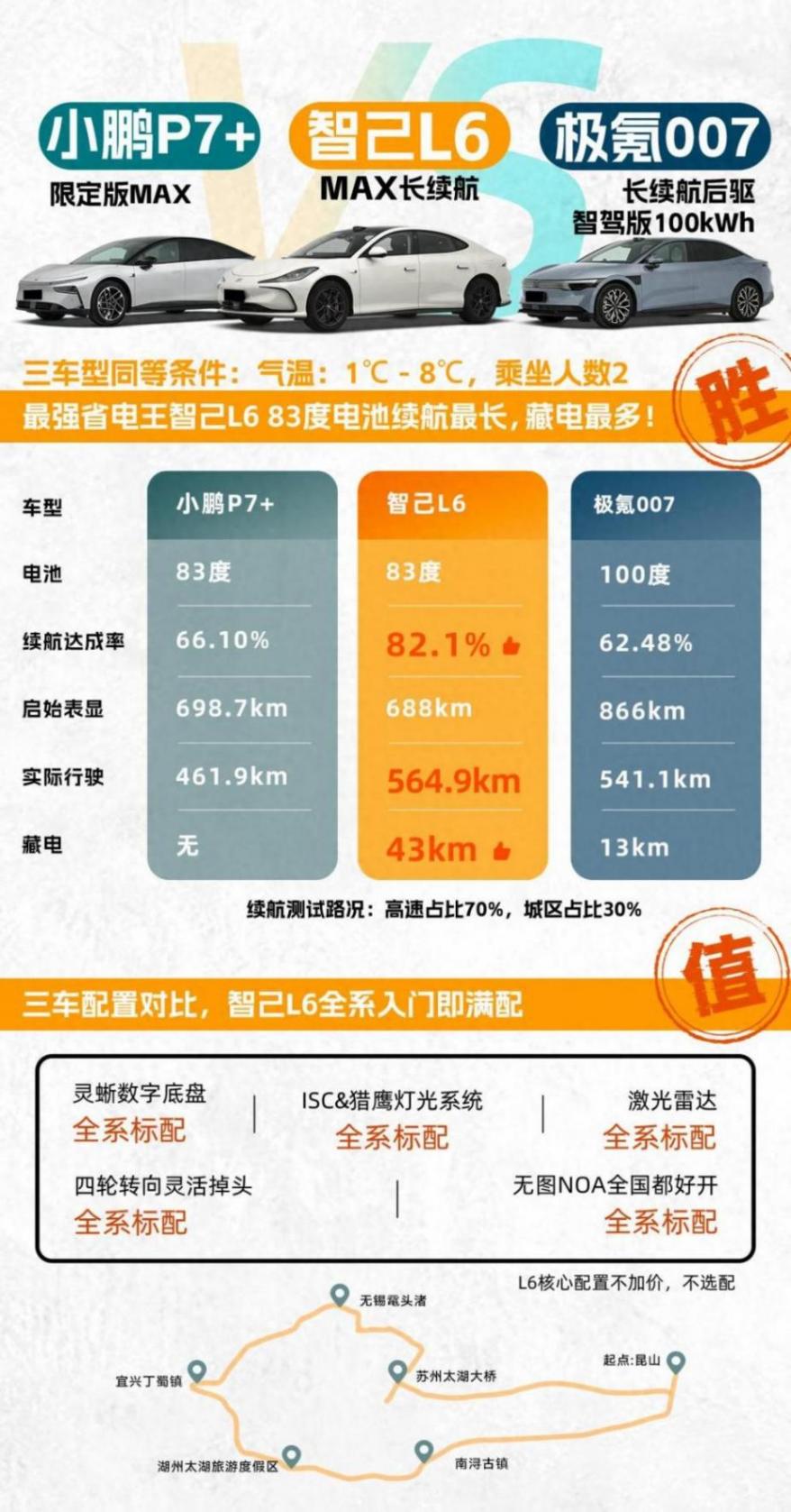 續(xù)航焦慮終結(jié)者?智己L6、小鵬P7+、極氪007實(shí)測揭曉答案