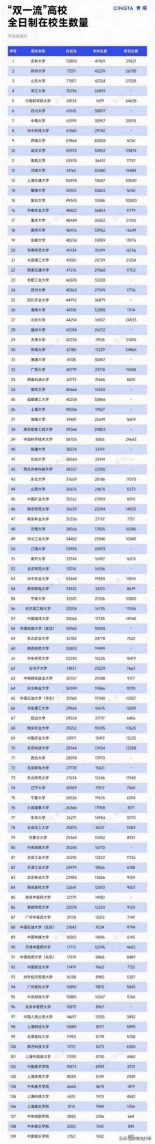 全國“雙一流”高校全日制在校學生數(shù)據(jù)來了,你們學校排多少位