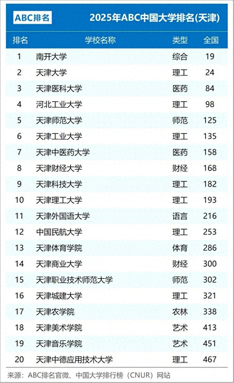 天津市高校排名大調(diào)整:天工大第6,中航大第12,天津農(nóng)學(xué)院第17