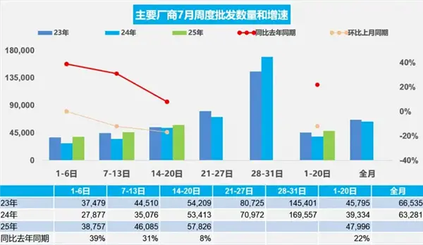車市回暖！乘聯會最新數據：日均售出5.8萬輛 暴漲17%！