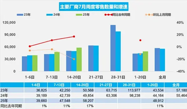 車市回暖！乘聯會最新數據：日均售出5.8萬輛 暴漲17%！