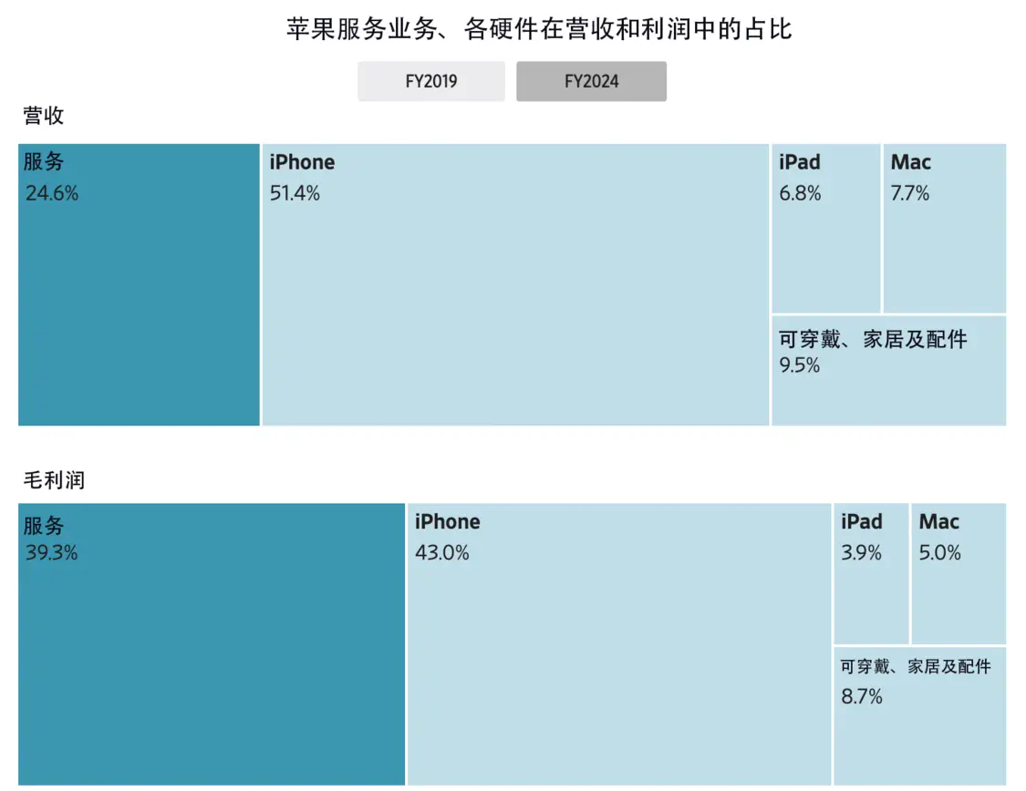蘋果服務業務、硬件在營收和利潤中的占比