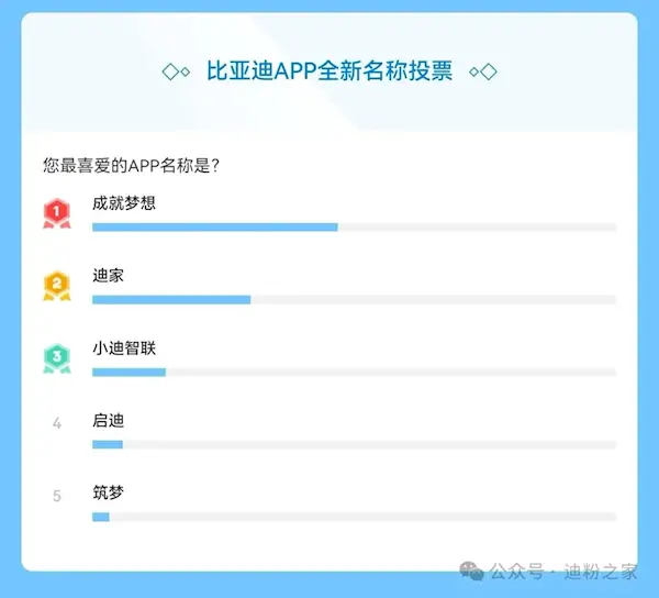 比亞迪APP全新名稱投票結(jié)束！“成就夢(mèng)想”當(dāng)選第一